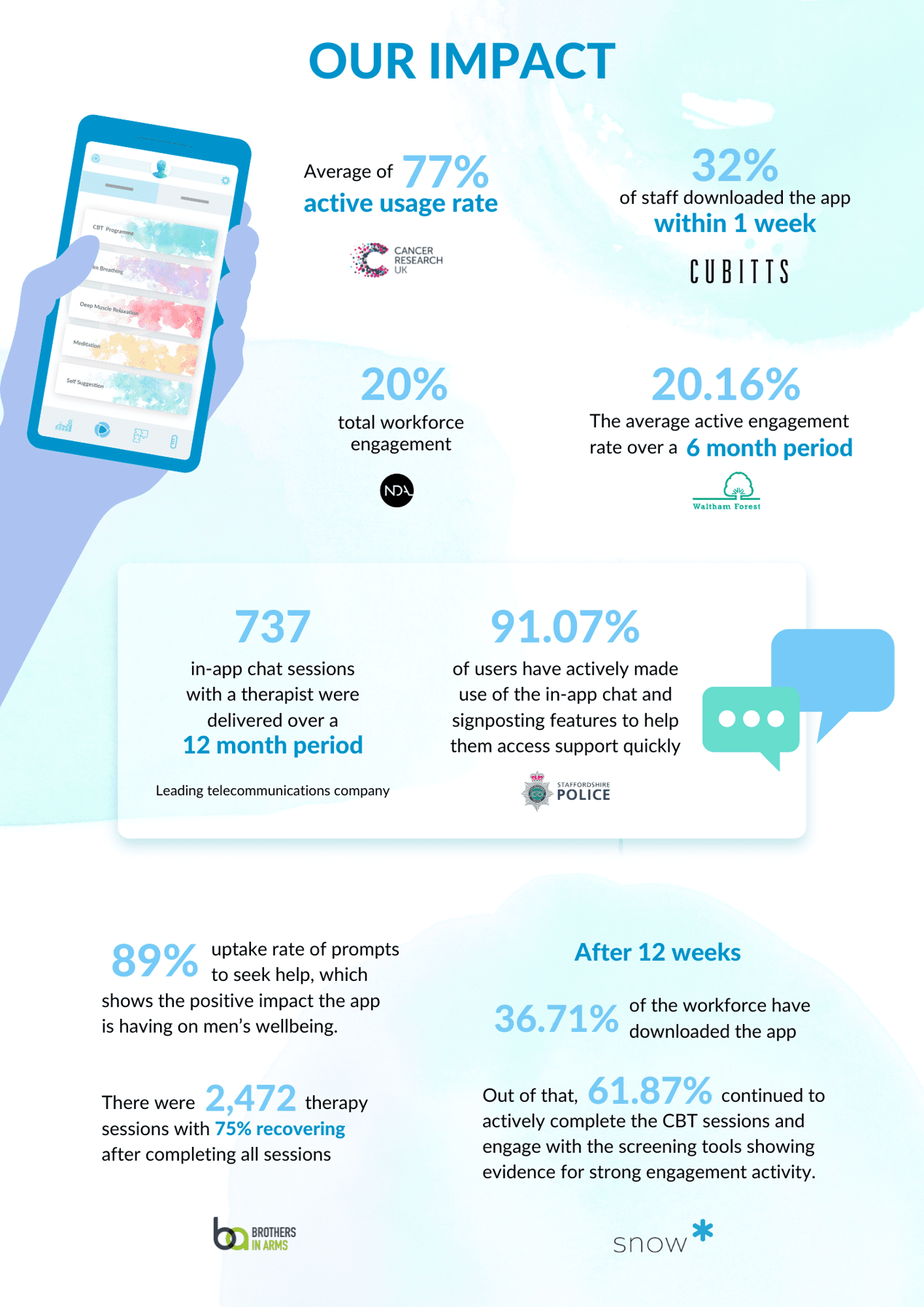 Thrive's impact stats